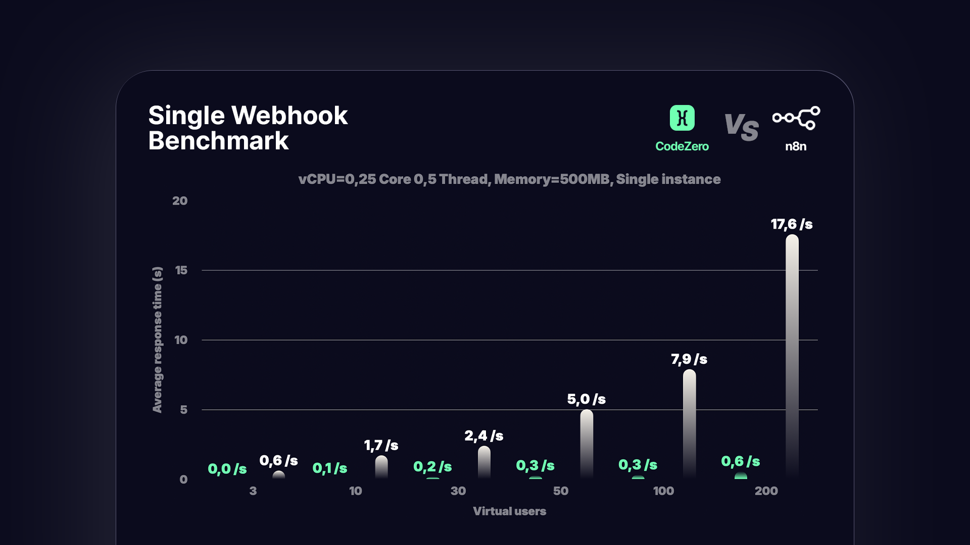 CodeZero is 30x faster than n8n