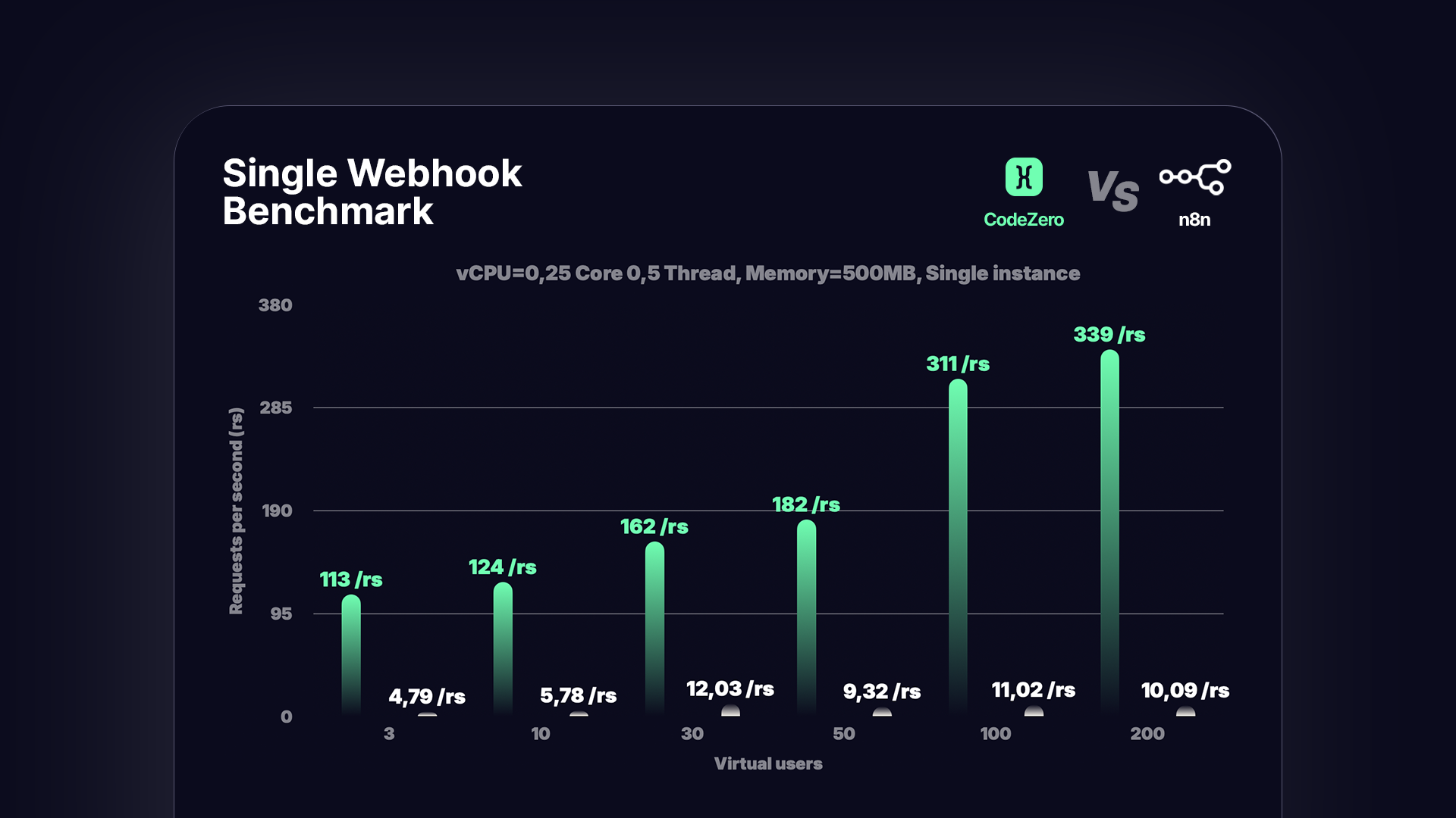 CodeZero is 30x faster than n8n