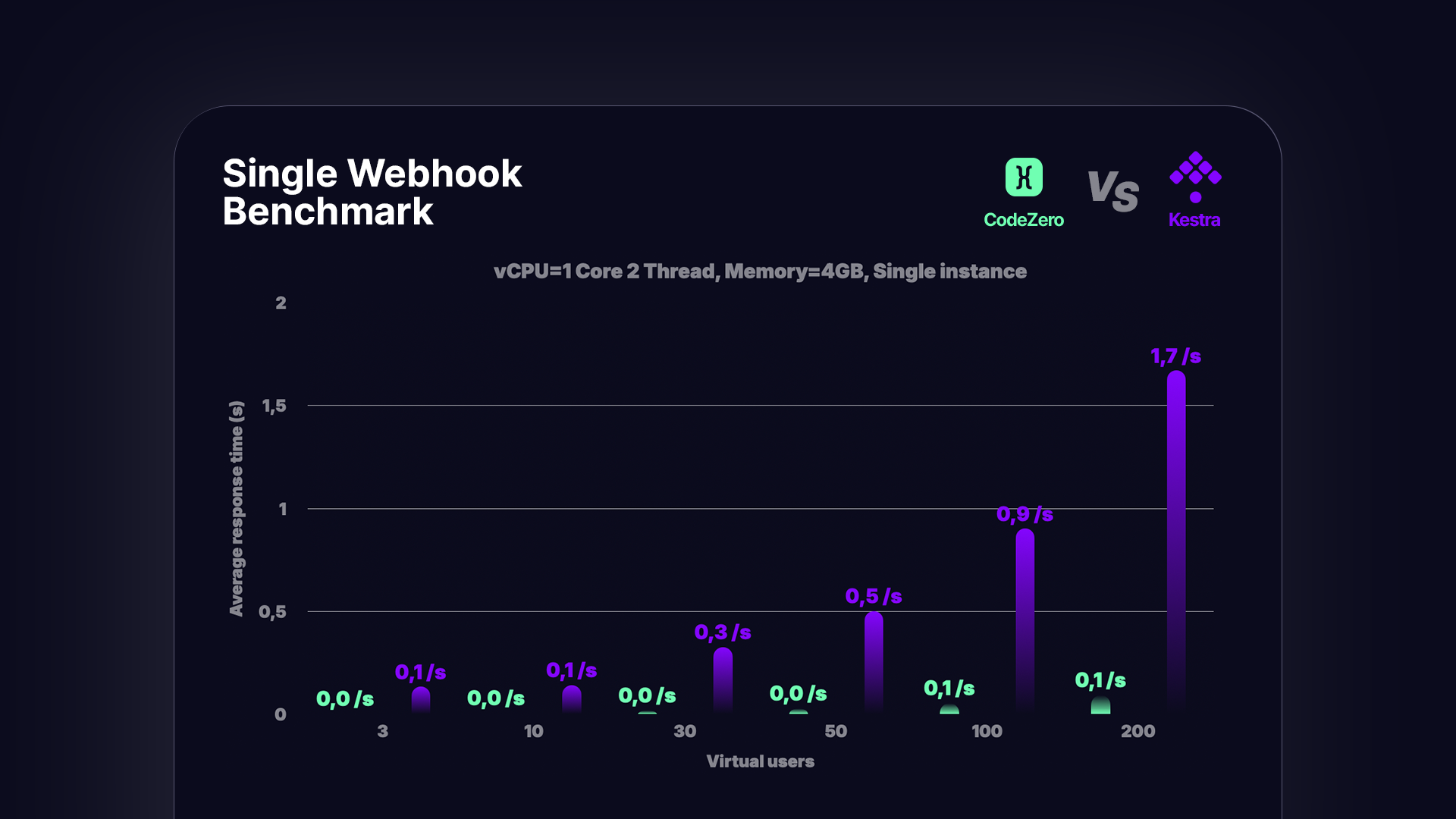 CodeZero vs Kestra Average response time