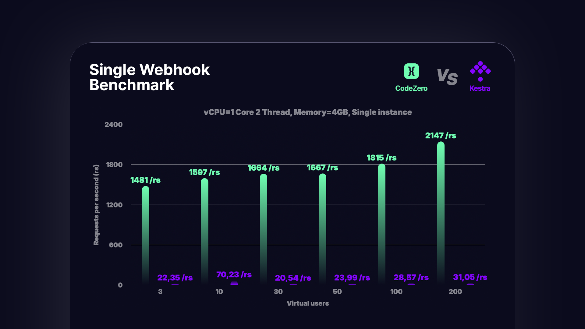 CodeZero vs Kestra Requests per second